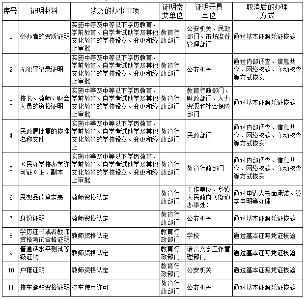 广西壮族自治区取消的证明材料清单