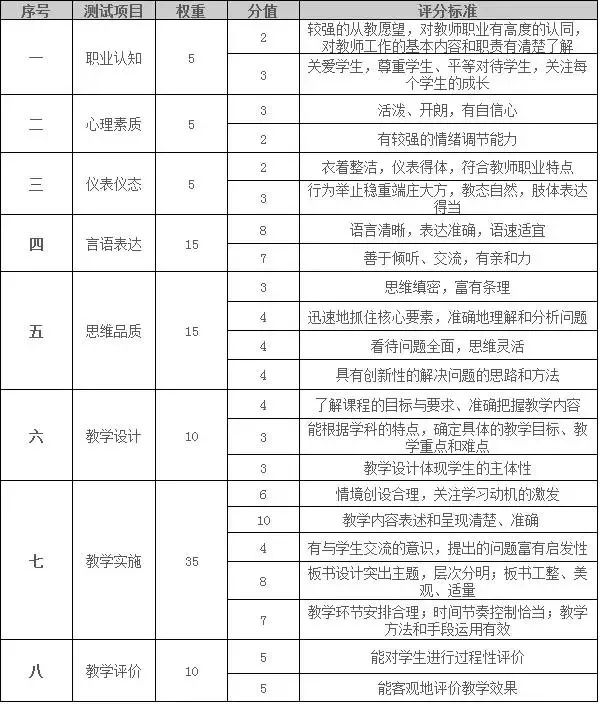 广西教师资格证面试内容和评分标准